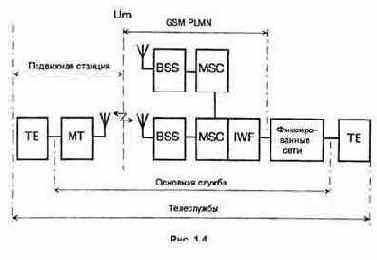 ��������� ����� � �������� ������ � ��������� GSM